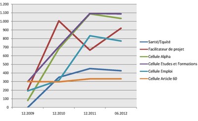 Evolution des personnes intégrées dans le parcours d'intégration sociale